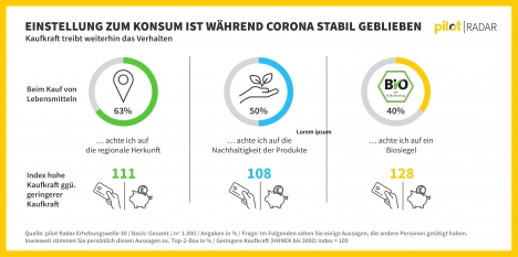 Konsumverhalten: Grüner und hybrider -